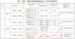 进行锅炉清洗时对碱洗工艺的控制